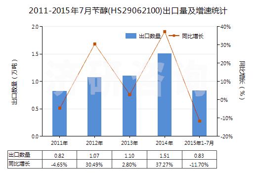 2011-2015年7月芐醇(HS29062100)出口量及增速統(tǒng)計(jì)